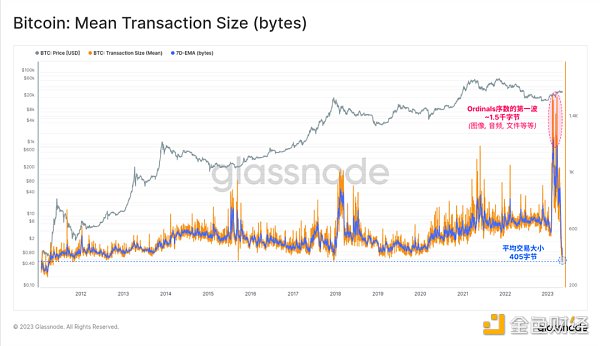 Glassnode： 数据回顾比特币铭文爆发的「疯狂一周」